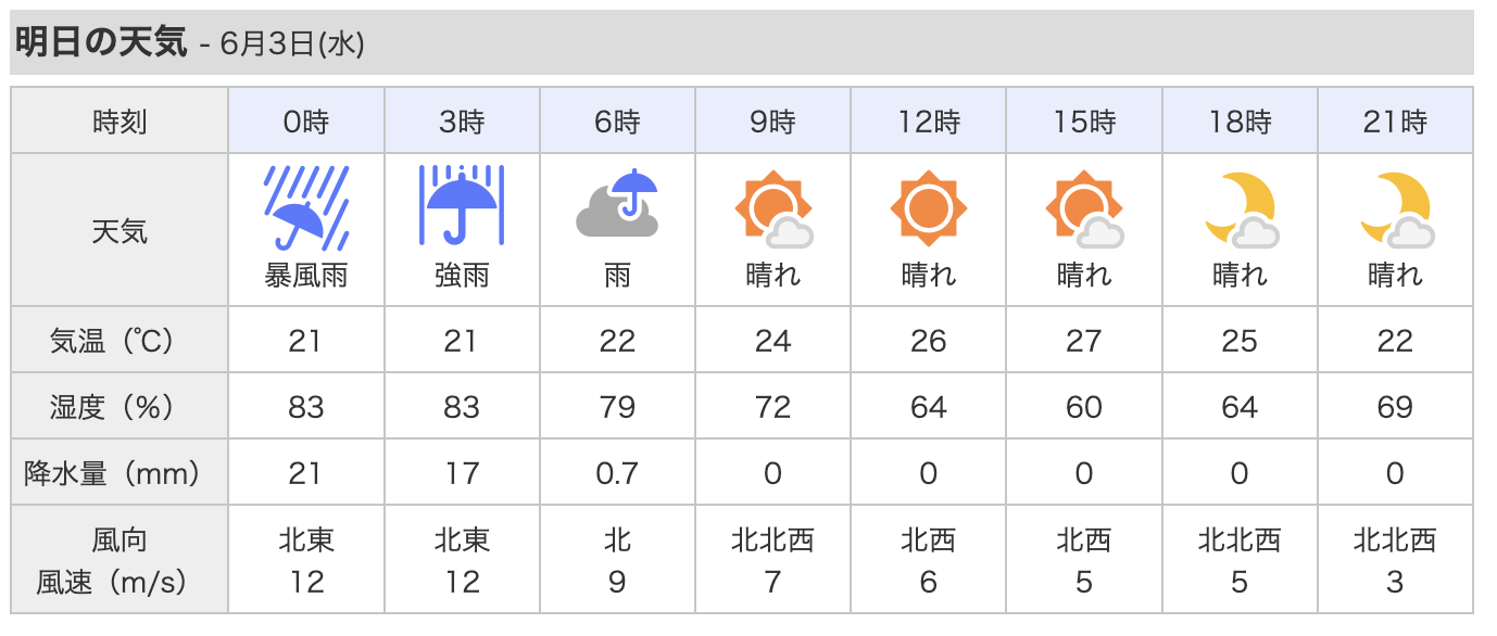 6月3日(水)の時間別天気予報