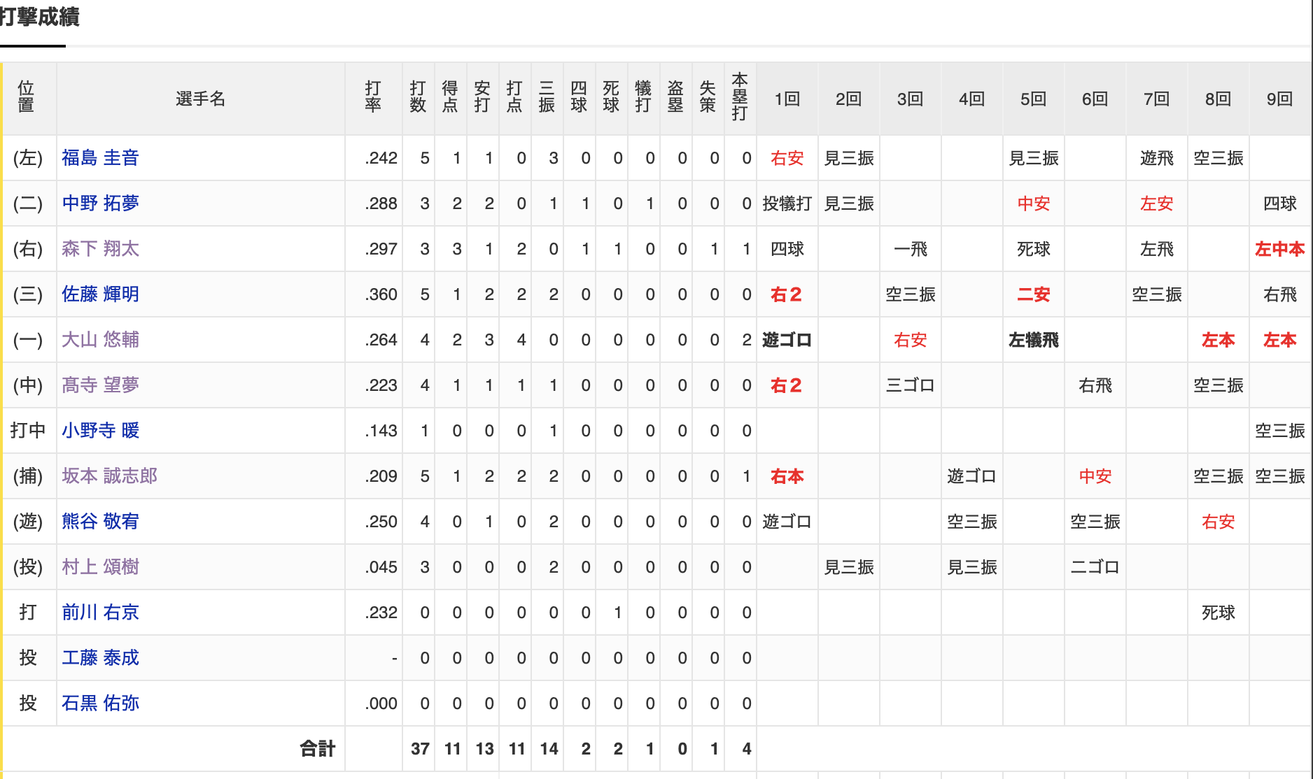 6月19日 阪神タイガースの打撃成績