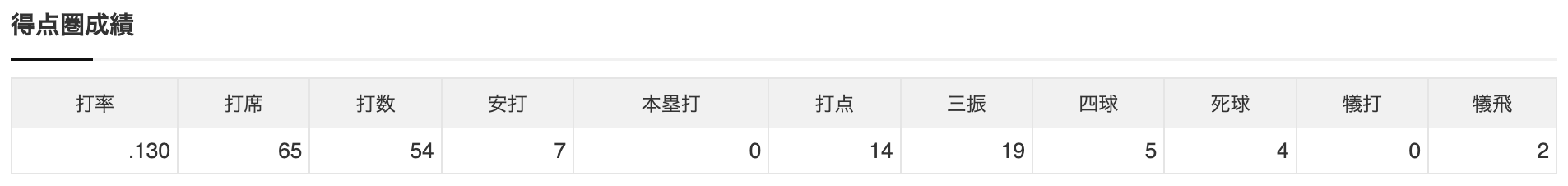 前川右京の今季得点圏成績