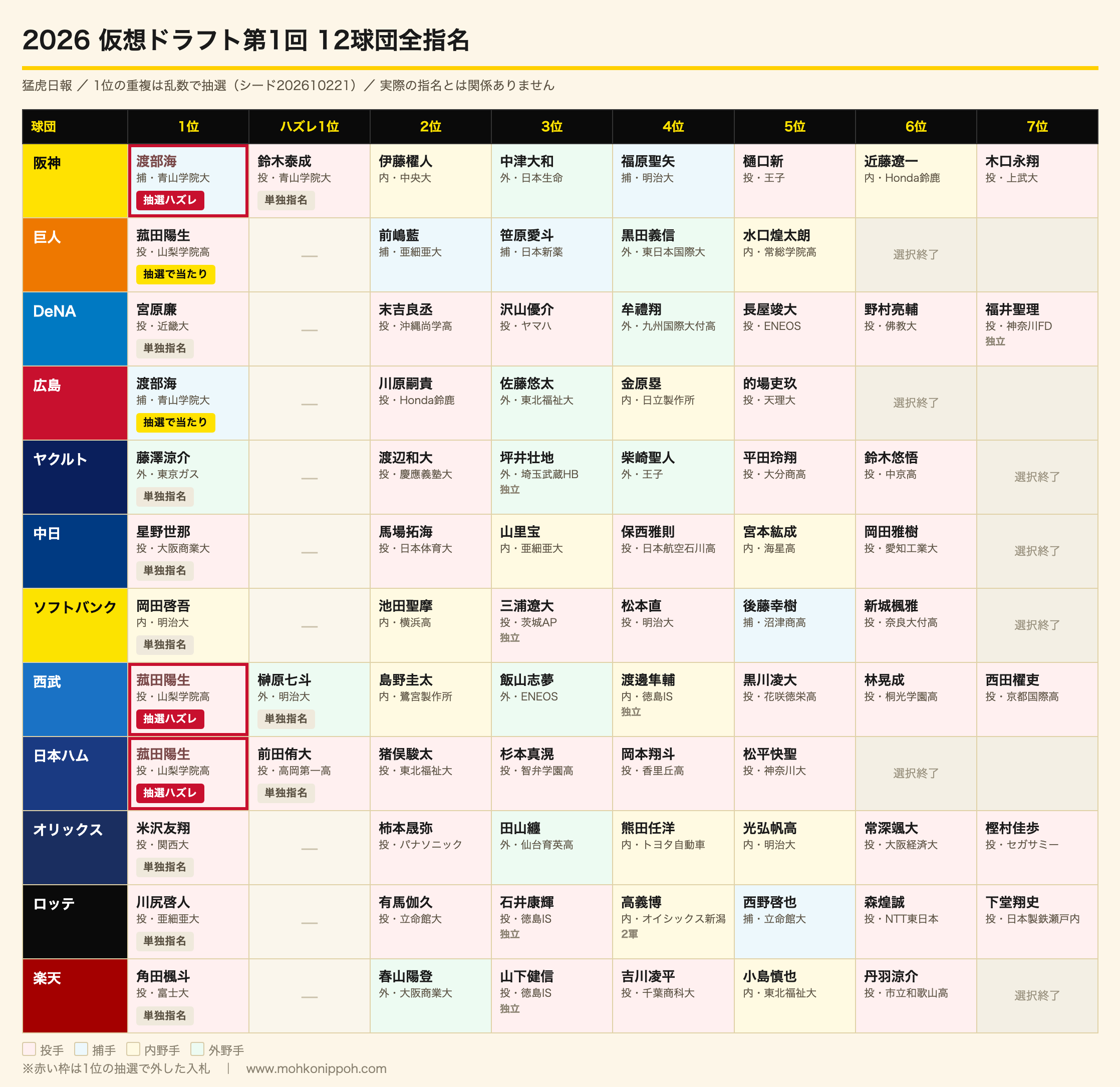 2026仮想ドラフト第1回 12球団全指名表(猛虎日報)