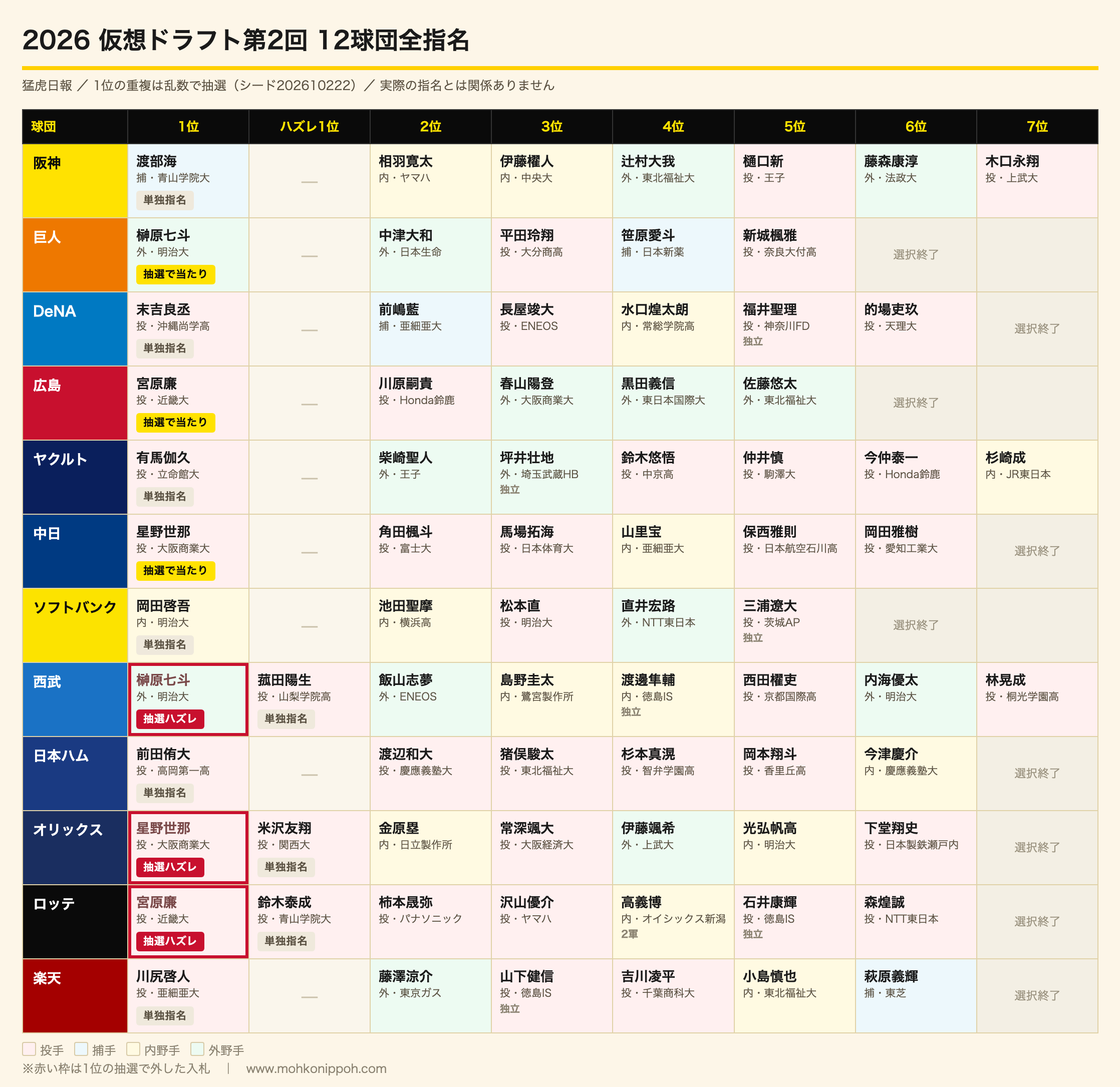 2026仮想ドラフト第2回 12球団全指名表(猛虎日報)