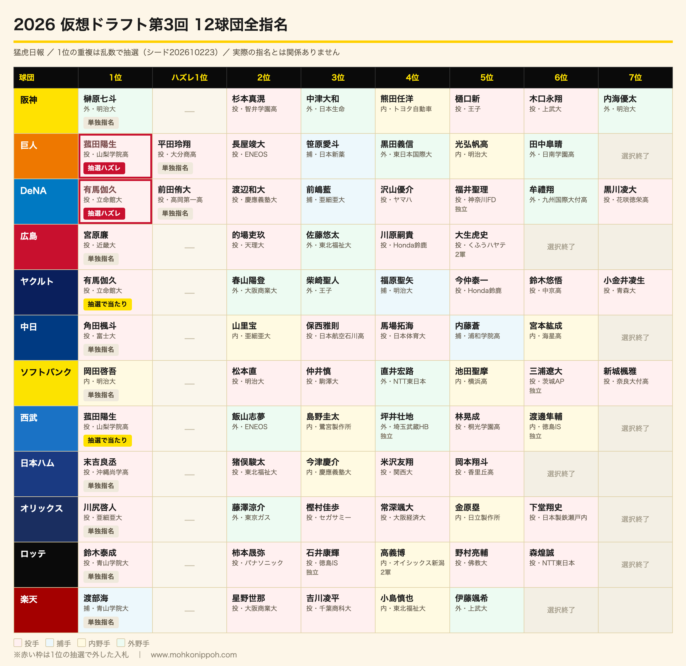 2026仮想ドラフト第3回 12球団全指名表(猛虎日報)