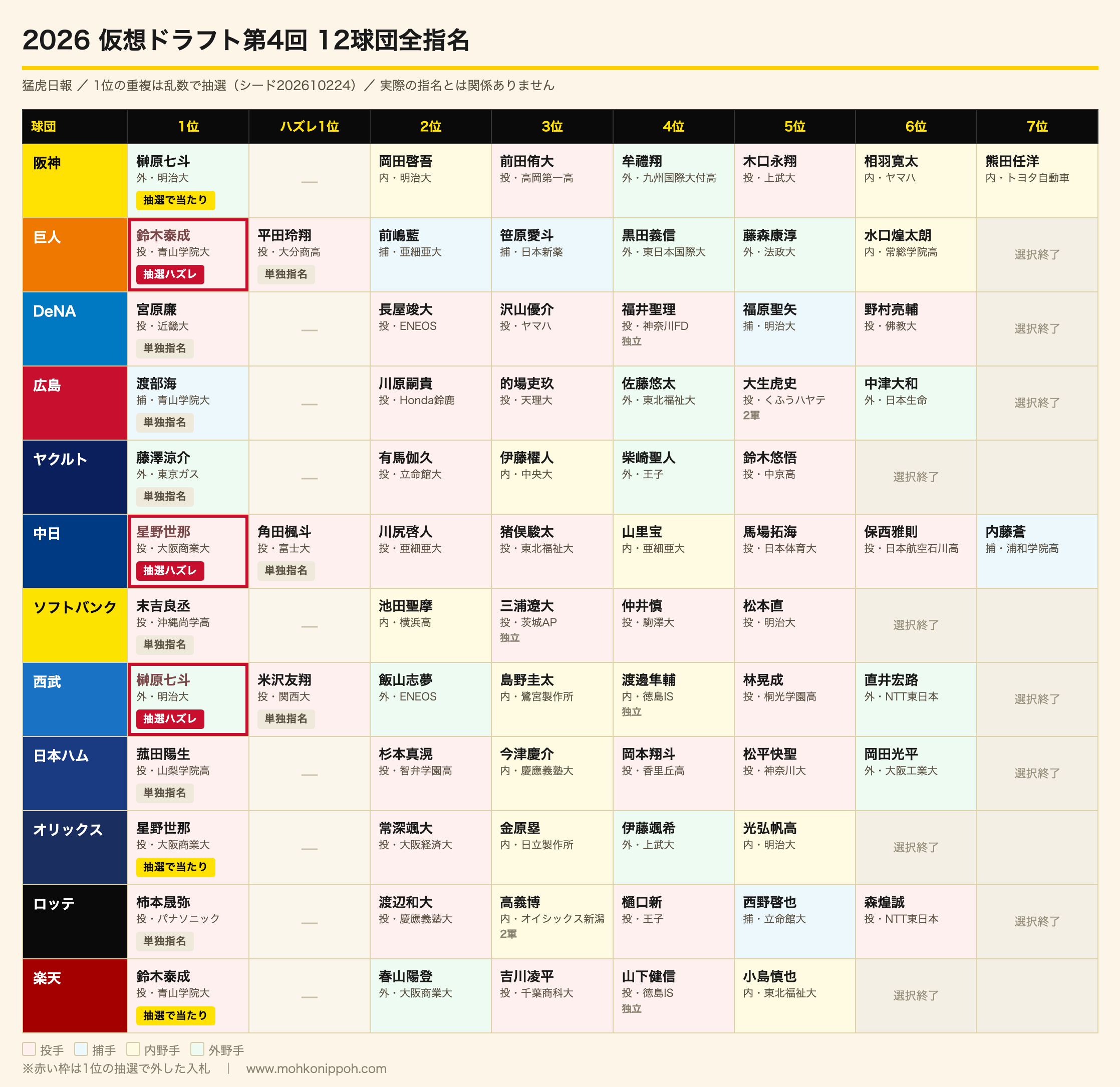 2026仮想ドラフト第4回 12球団全指名表(猛虎日報)