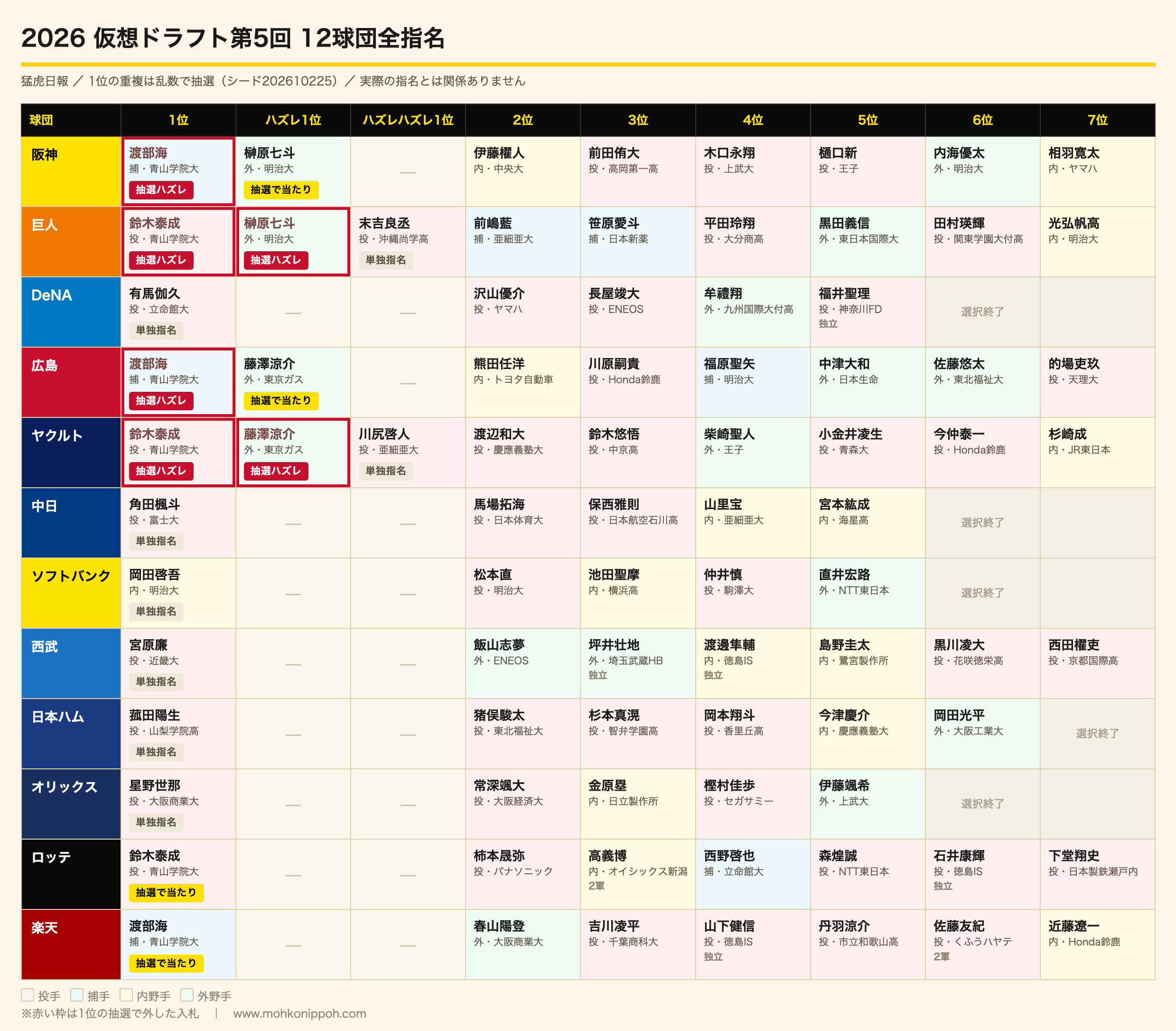 2026仮想ドラフト第5回 12球団全指名表(猛虎日報)