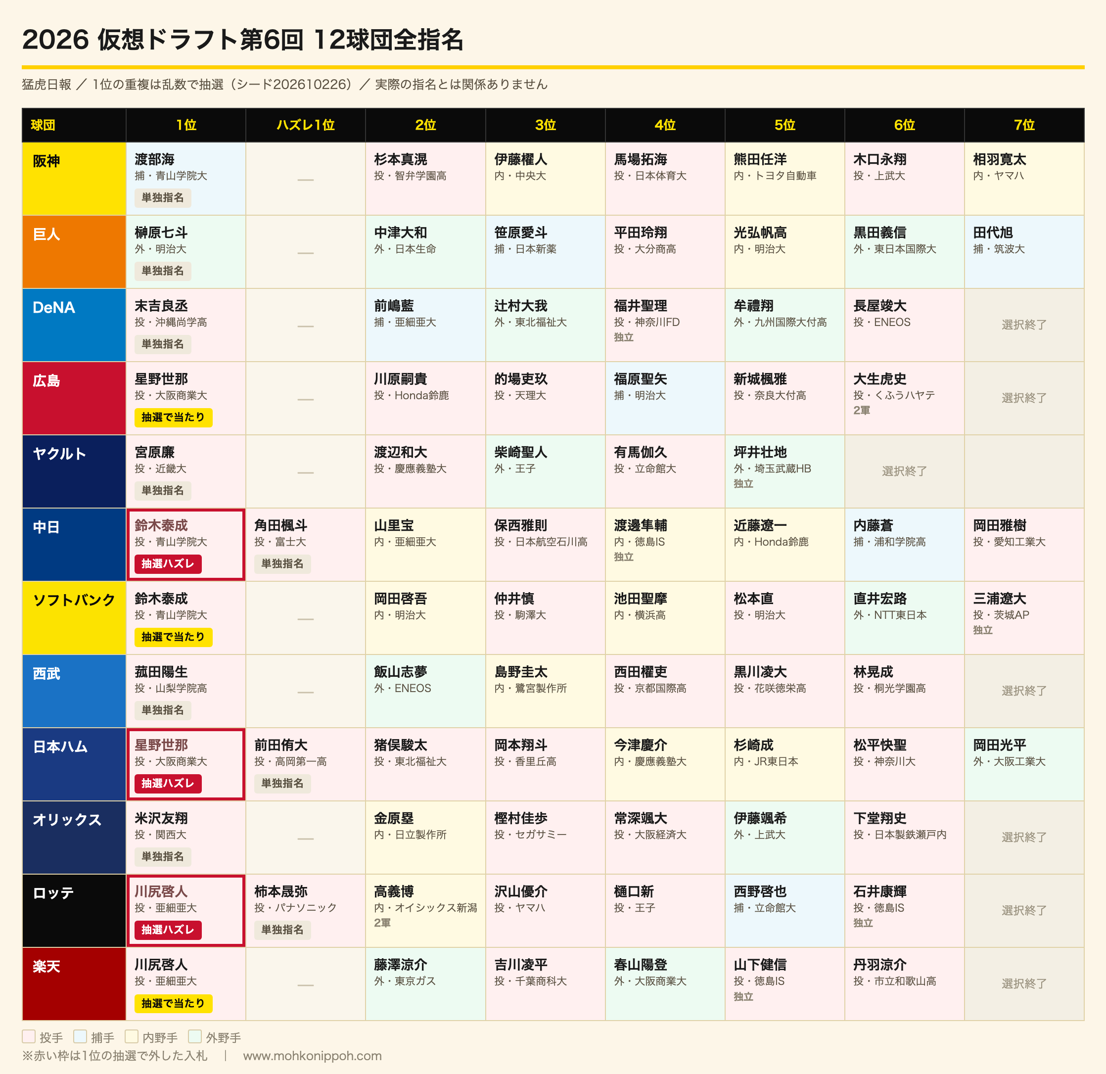 2026仮想ドラフト第6回 12球団全指名表(猛虎日報)